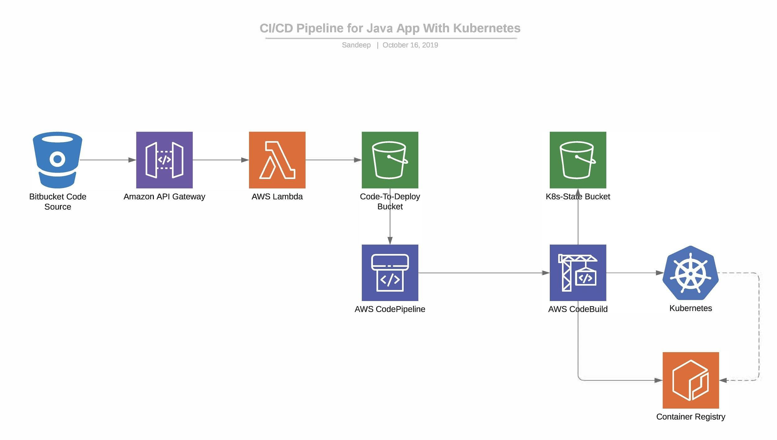 AWSCICDPipelineforJavaApplicationWithKubernetes_0[1]