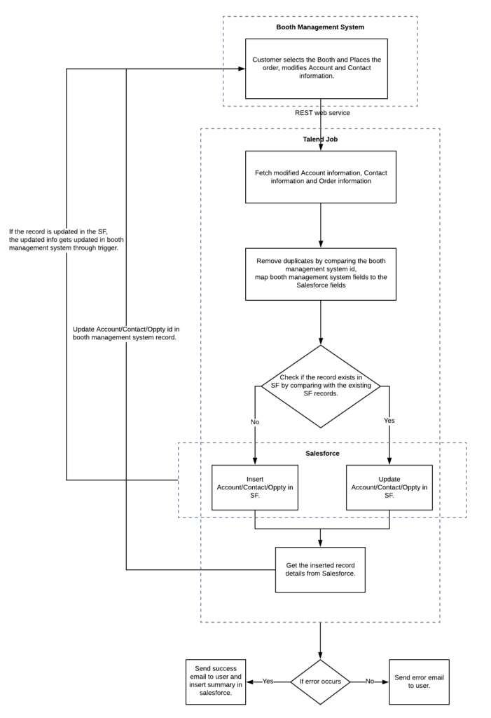 Expo and Events CRM application